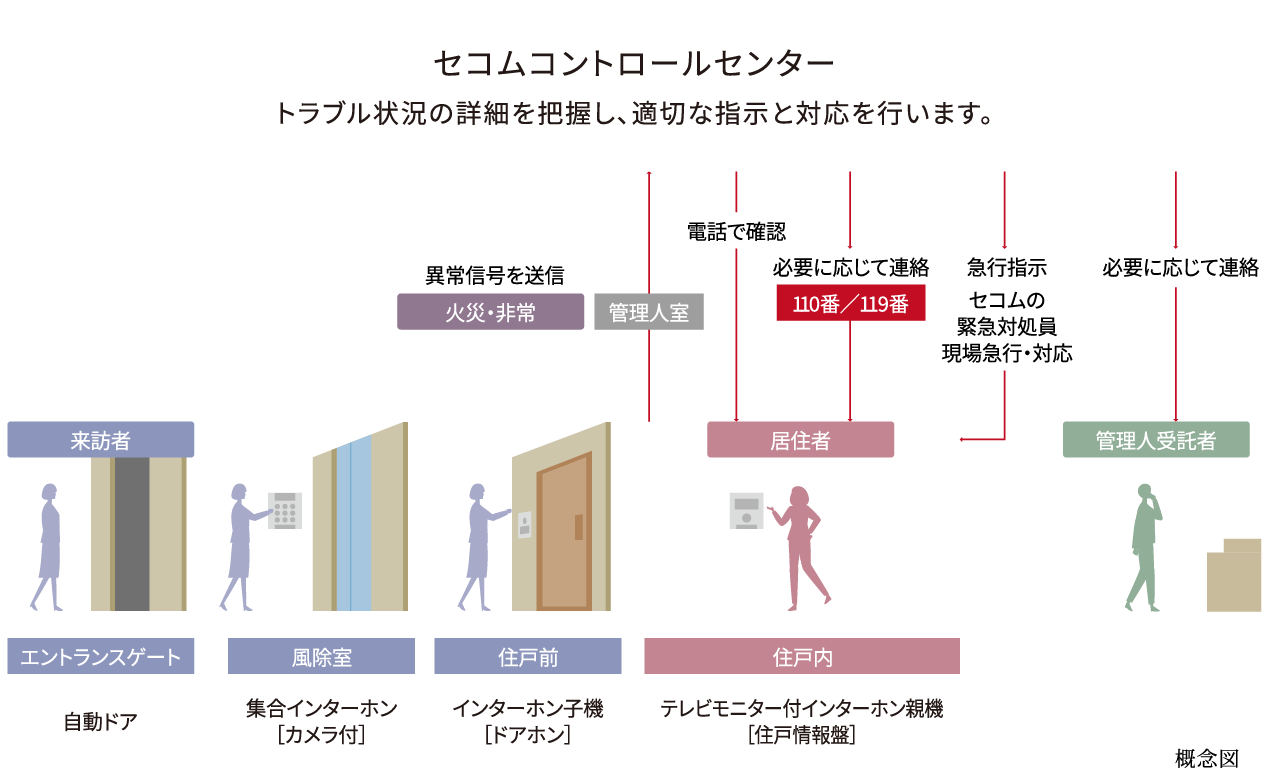 セコムコントロールセンター トラブル状況の詳細を把握し、適切な指示と対応を行います。 来訪者 エントランスゲート 自動ドア 風除室 集合インターホン[カメラ付] 住戸前 インターホン子機[ドアホン] 住戸内 テレビモニター付インターホン親機[住戸情報盤] 管理人受託者