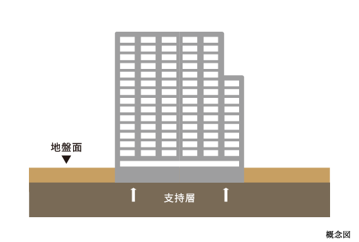 直接基礎構造