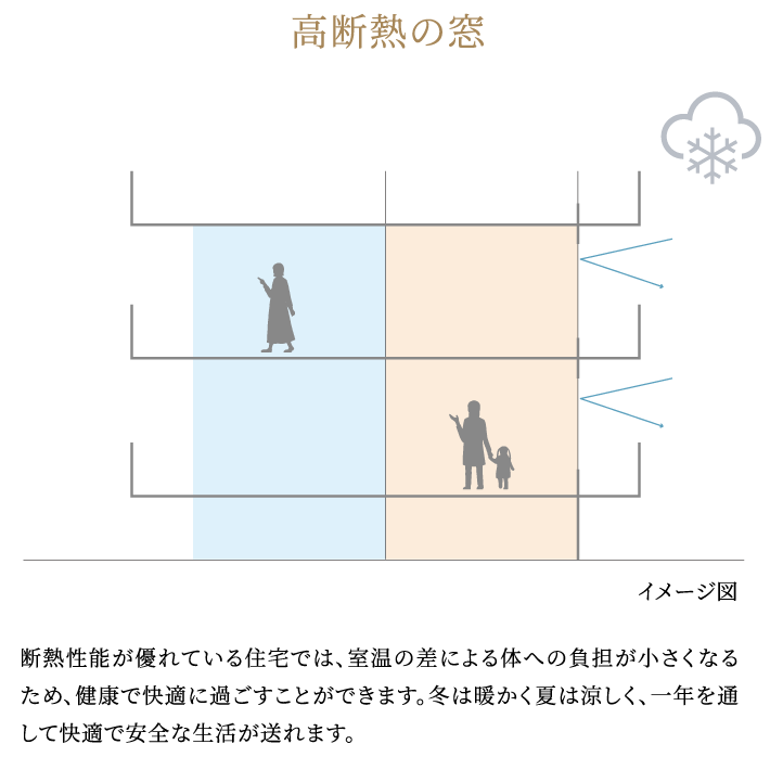 高断熱の窓 断熱性が優れている住宅では、室温の差による体への負担が小さくなるため、健康で快適に過ごすことができます。冬は暖かく夏は涼しく、一年を通して快適で安全な生活が送れます。