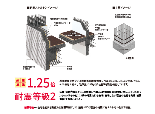 配筋スケルトンイメージ／主筋イメージ　東海地震を想定する静岡県の耐震強度レベルは1.2売。ヨシコンではさらに0.05倍を上乗せし「全国比1.25倍」の自社基準を設定・実行しています。阪神・淡路大震災クラスの地震にも耐える耐震等級1の建物に対し、ヨシコンのマンションはその約1.25倍の地震力にも倒壊・崩壊しない程度の性能を実現、耐震等級2を取得しました。　※耐震等級…住宅性能表示制度及び耐震診断により、建物がどの程度の地震に耐えられるかを示す等級。