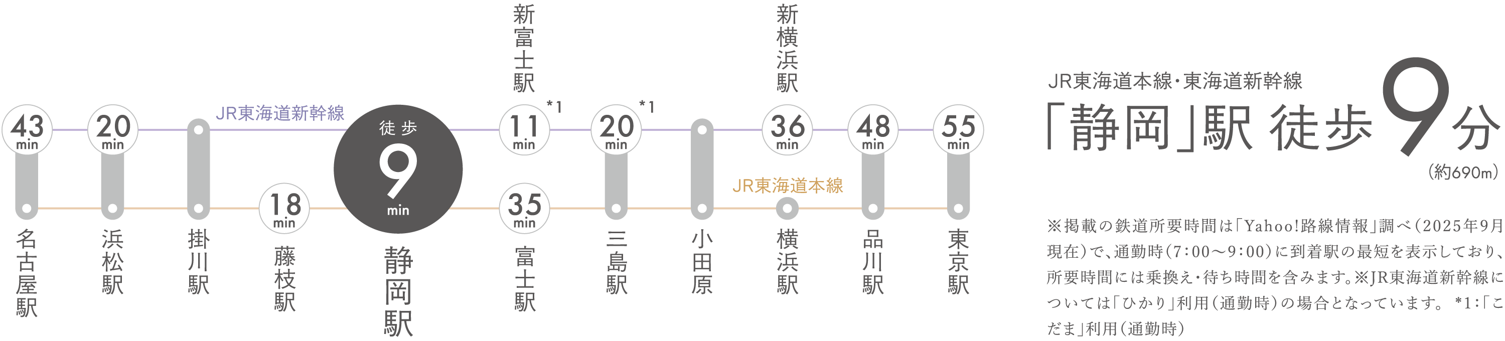 「静岡」駅徒歩9分
