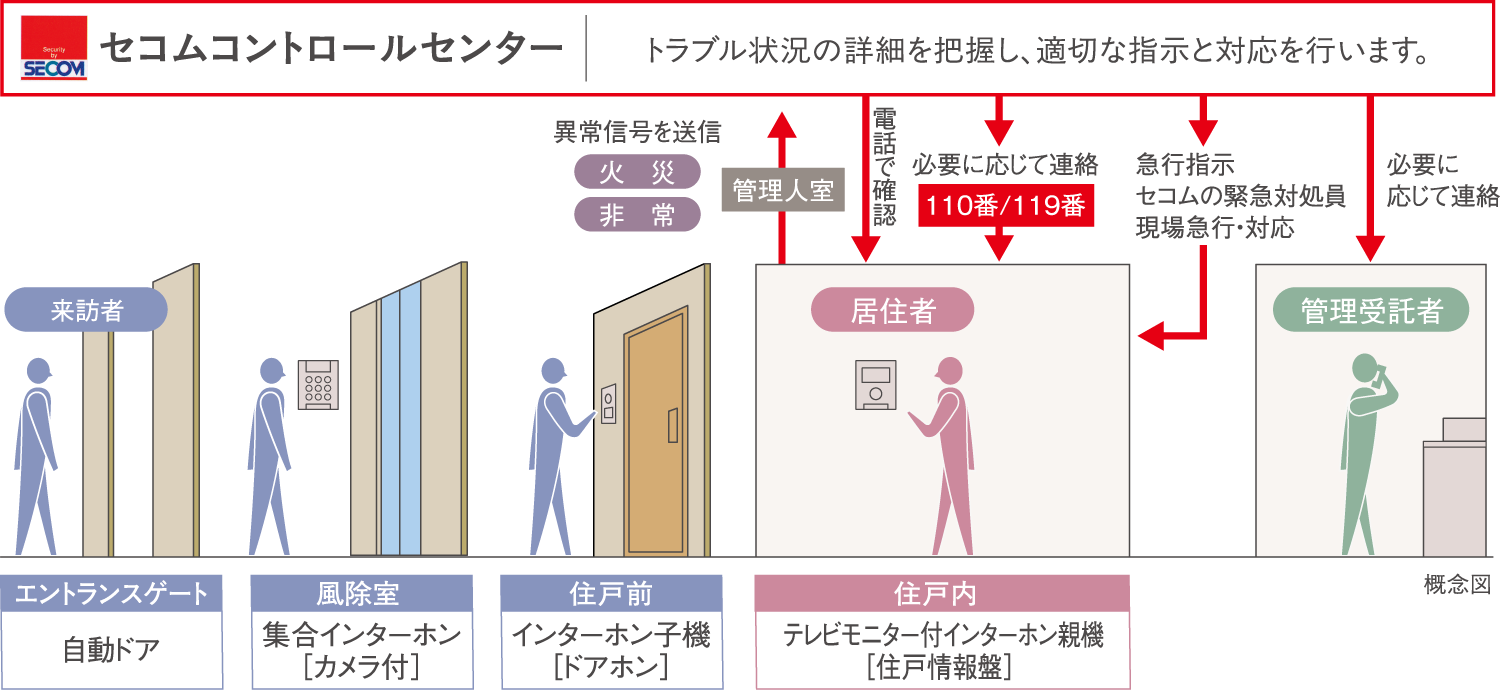セコムコントロールセンター トラブル状況の詳細を把握し、適切な指示と対応を行います。 来訪者 エントランスゲート 自動ドア 風除室 集合インターホン[カメラ付] 住戸前 インターホン子機[ドアホン] 住戸内 テレビモニター付インターホン親機[住戸情報盤] 管理人受託者