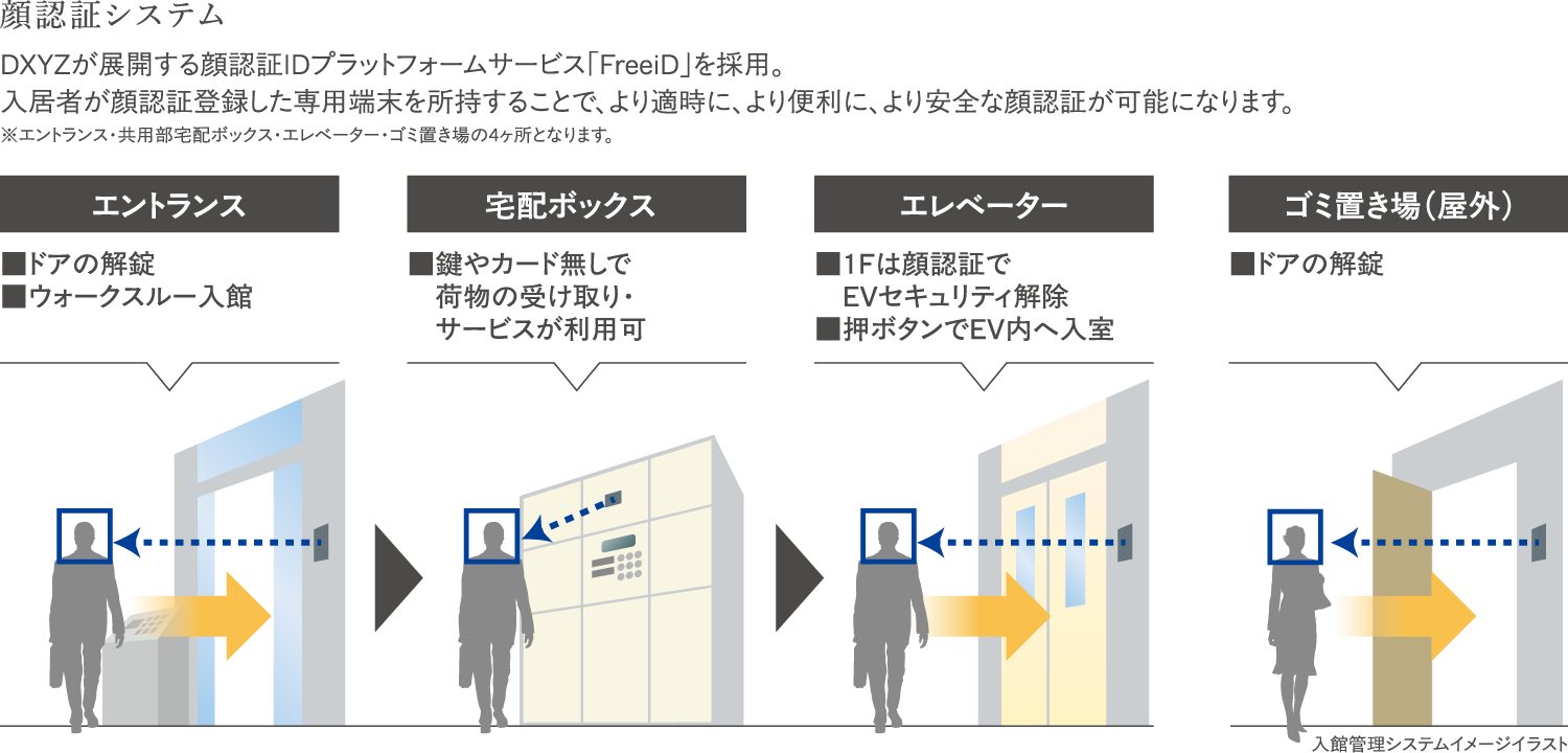 エントランス・サブエントランス（ドアの解除、ウォークスルー入館） 宅配ボックス（鍵やカードなしで荷物の受け取り・サービスが利用可）