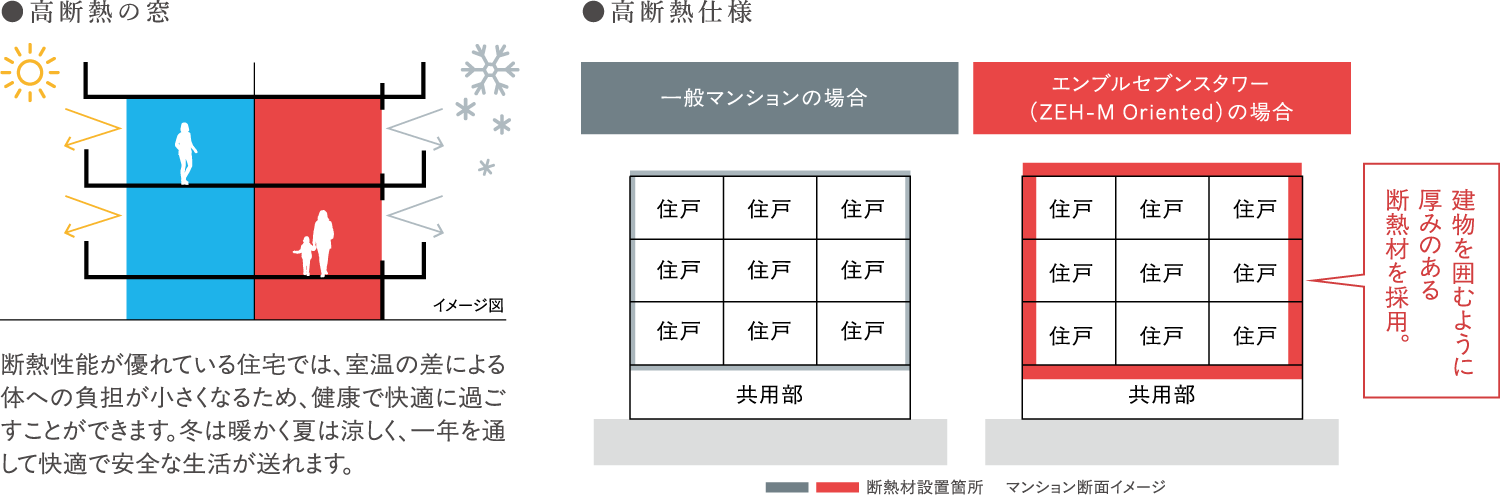 高断熱の窓 断熱性が優れている住宅では、室温の差による体への負担が小さくなるため、健康で快適に過ごすことができます。冬は暖かく夏は涼しく、一年を通して快適で安全な生活が送れます。