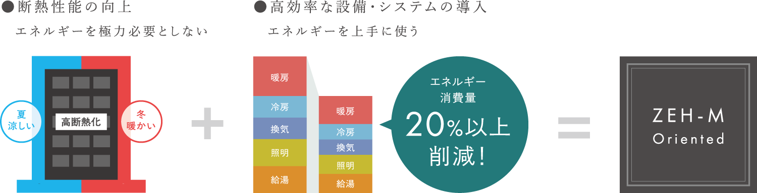快適性の向上 高断熱化 エネルギーを極力必要としない 高効率な設備・システムの導入 エネルギー消費量約20%削減 エネルギーを上手に使う ZEH-M Oriented