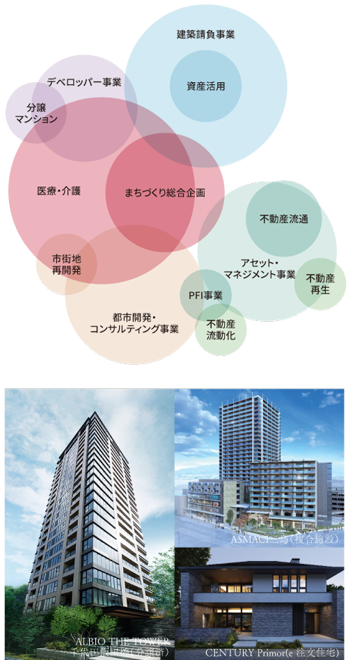 分譲マンション デベロッパー事業 医療・介護 まちづくり総合企画 建築請負事業 資産活用 市街地再開発 都市開発・コンサルティング事業 アセット・マネジメント事業 不動産流通 PFI事業 不動産流動化 不動産再生 ALBIO THE TOWER千代田飯田橋（分譲済） ASMACI三島（複合施設） CENTURY Primor(e 注文住宅)