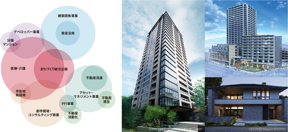 分譲マンション デベロッパー事業 医療・介護 まちづくり総合企画 建築請負事業 資産活用 市街地再開発 都市開発・コンサルティング事業 アセット・マネジメント事業 不動産流通 PFI事業 不動産流動化 不動産再生 ALBIO THE TOWER千代田飯田橋（分譲済） ASMACI三島（複合施設） CENTURY Primor(e 注文住宅)